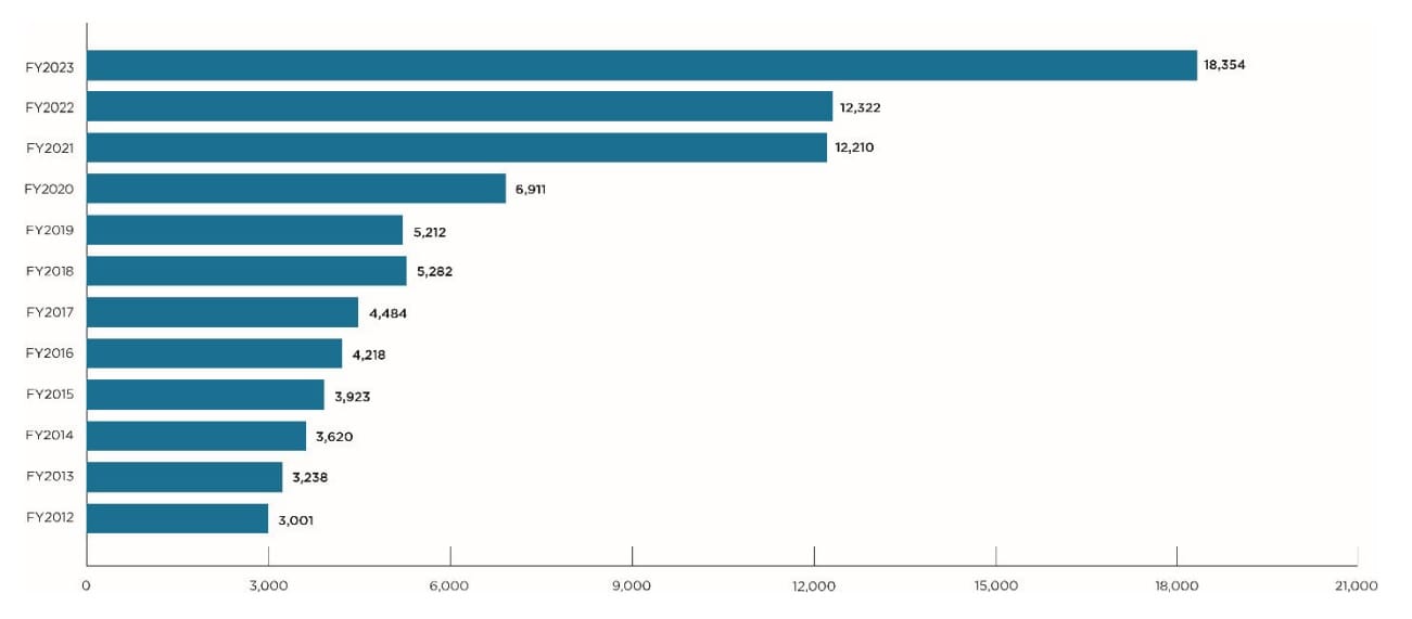 Chart showing number of whistleblower tips received by SEC, with 18k in 2023, over 12k in 2022 and 2021, under 7k in 2020, and between 3k and 5.3k for the years prior to that